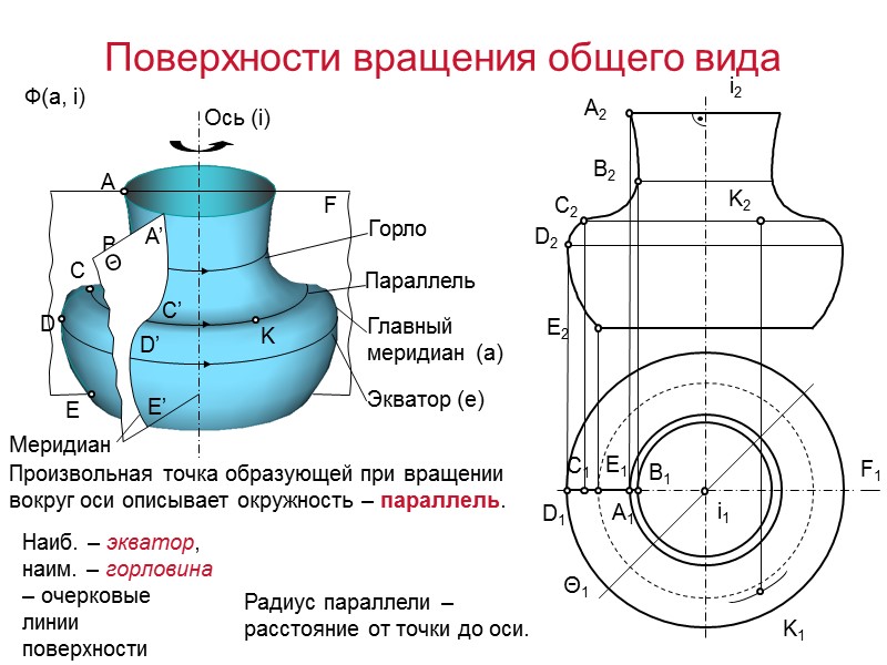 Поверхности вращения общего вида Ф(а, i) F1 Θ1 K1 K2 i2 Ось (i) Произвольная